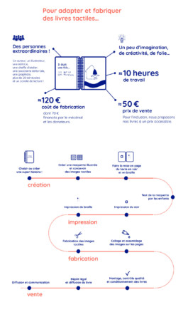 Pour adapter et fabriquer des livres tactiles, il faut : &bull; Des personnes extraordinaires ! Un auteur, un illustrateur, une &eacute;ditrice, une cheffe d&rsquo;atelier, une assistante &eacute;ditoriale, une graphiste, plus de 20 b&eacute;n&eacute;voles et un comit&eacute; de lecture. &bull; Un peu d&rsquo;imagination, de cr&eacute;ativit&eacute;, de folie, etc. &bull; 10 heures de travail par exemplaire. &bull; 120 euros de co&ucirc;t de fabrication par exemplaire, dont 70 euros financ&eacute;s par le m&eacute;c&eacute;nat et les donateurs. Le tout pour avoir un livre &agrave; un prix accessible, aux alentours de 50 euros. Voici comment se d&eacute;roule la fabrication d&rsquo;un livre tactile : Tout d&rsquo;abord, la cr&eacute;ation : &Eacute;tape 1 : Choisir ou cr&eacute;er une super histoire ! &Eacute;tape 2 : Cr&eacute;er une maquette illustr&eacute;e et concevoir des images tactiles. &Eacute;tape 3 : Faire la mise en page du texte en noir et en braille. &Eacute;tape 4 : Test de la maquette avec les enfants. Ensuite l&rsquo;impression : &Eacute;tape 5 : Impression du noir. &Eacute;tape 6 : Embossage du braille. Puis la fabrication : &Eacute;tape 7 : Fabrication des images tactiles. &Eacute;tape 8 : Collage et assemblage des images sur les pages. &Eacute;tape 9 : Montage, contr&ocirc;le qualit&eacute; et conditionnement des livres. &Eacute;tape 10 : D&eacute;p&ocirc;t l&eacute;gal et diffusion du livre. Et enfin, la vente : &Eacute;tape 11 : Diffusion et communication.